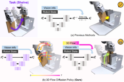 3D Flow Diffusion Policy